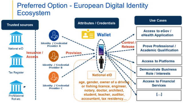 EU ID ecosystem-innovalor-blog