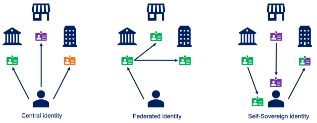 SSI_blog-deel1-self-sovereign-identity-Innovalor