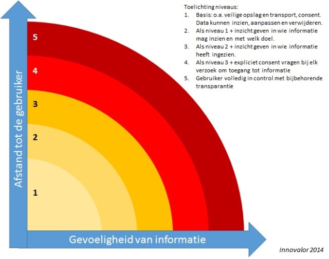 gebruikerscontrole