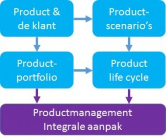 integraal productportfoliomanagement 1 integraal productportfoliomanagement 1