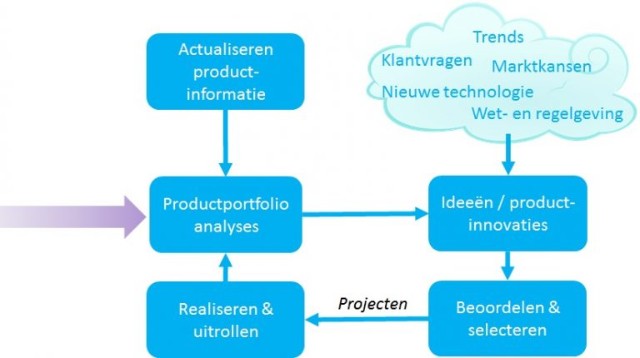 integraal productportfoliomanagement 2 integraal productportfoliomanagement 2