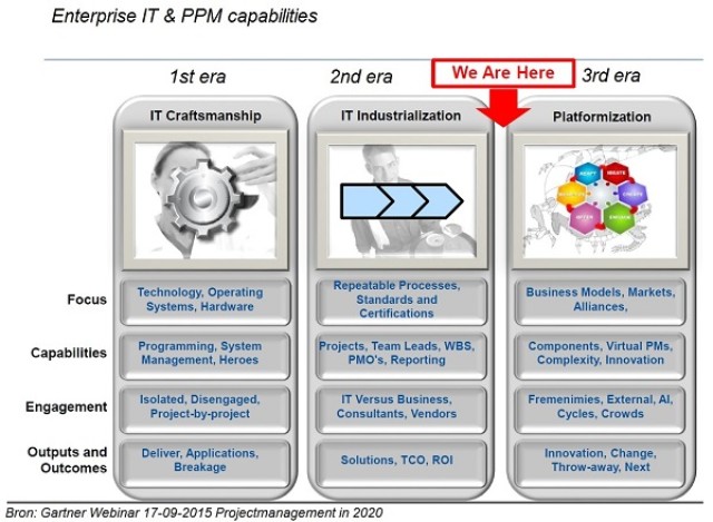 projectmanagement in 2020